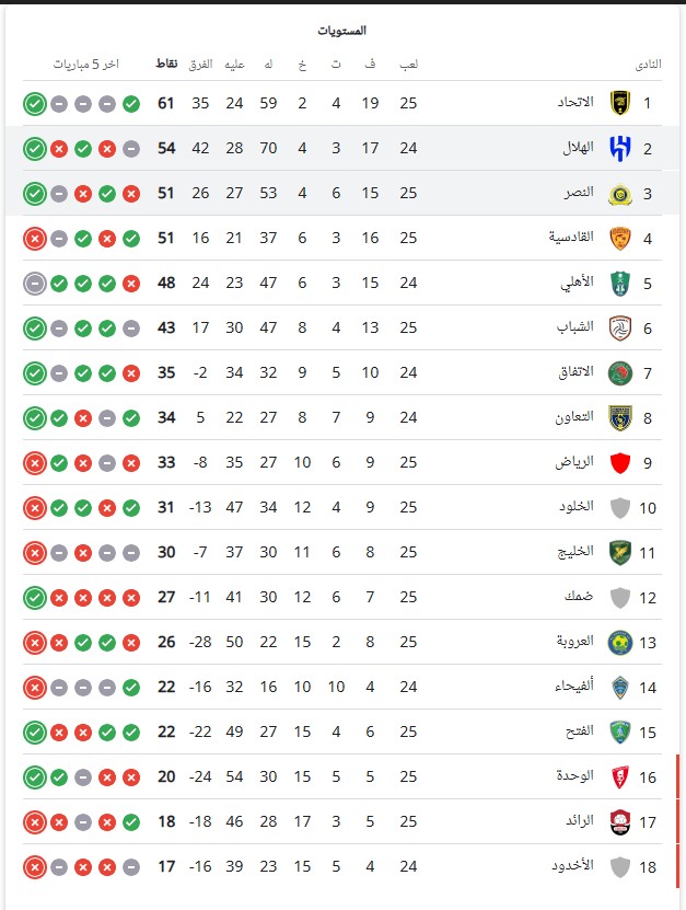 جدول ترتيب دوري روشن